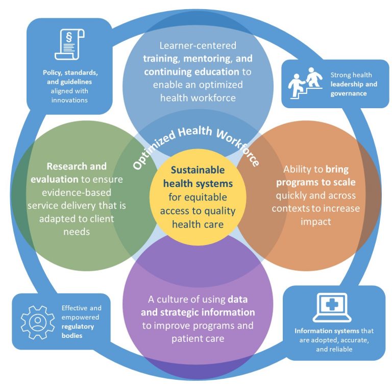 Capacity Building Framework Flower_v3 – I-TECH